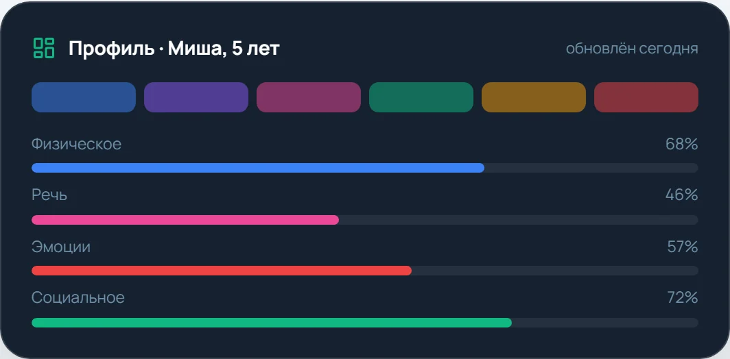 Профиль ребёнка в платформе: шесть цветных сфер развития и шкалы по физическому развитию, речи, эмоциям и социальному развитию